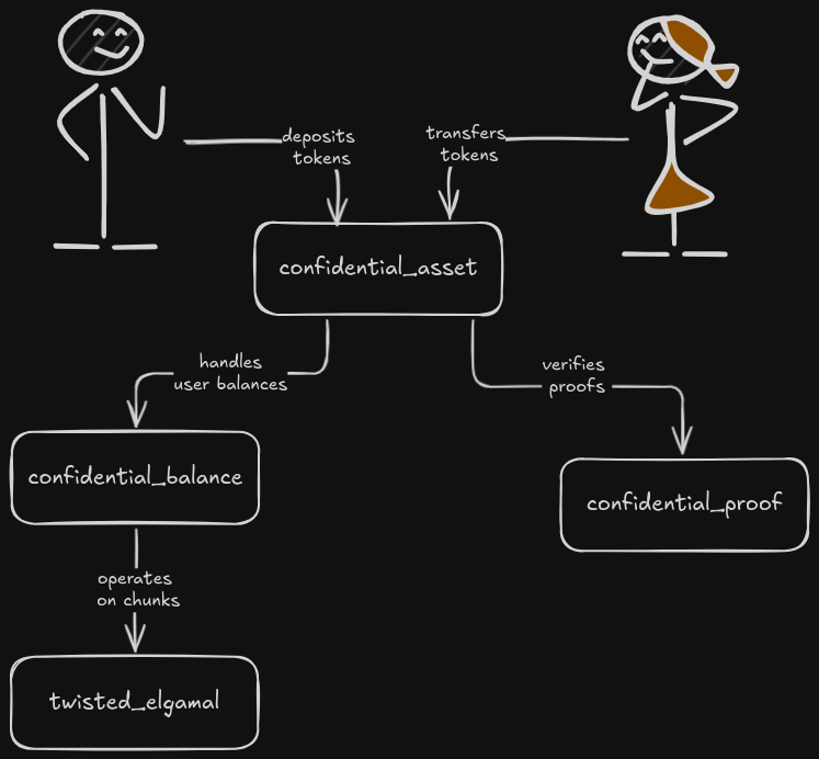 CA Modules Relationship